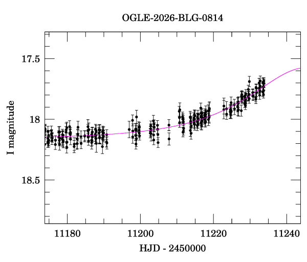 Event light curve
