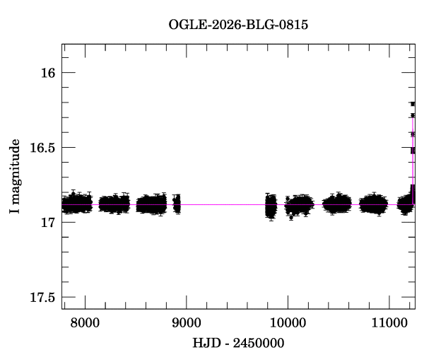 Light curve