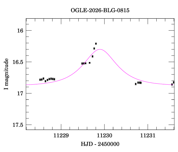 Event light curve
