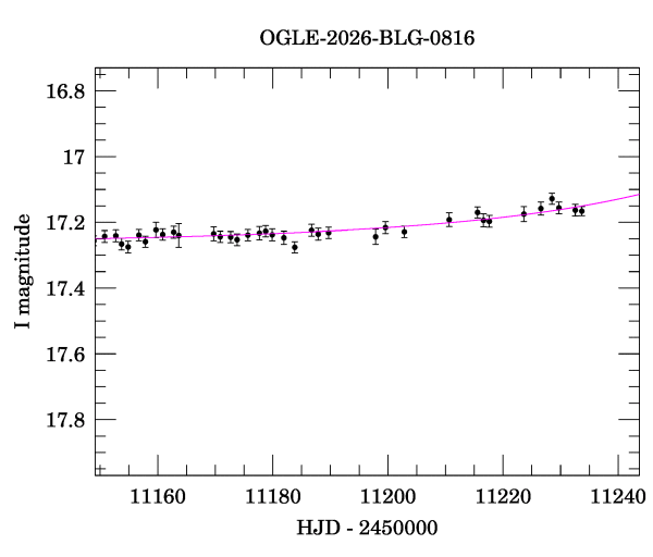 Event light curve