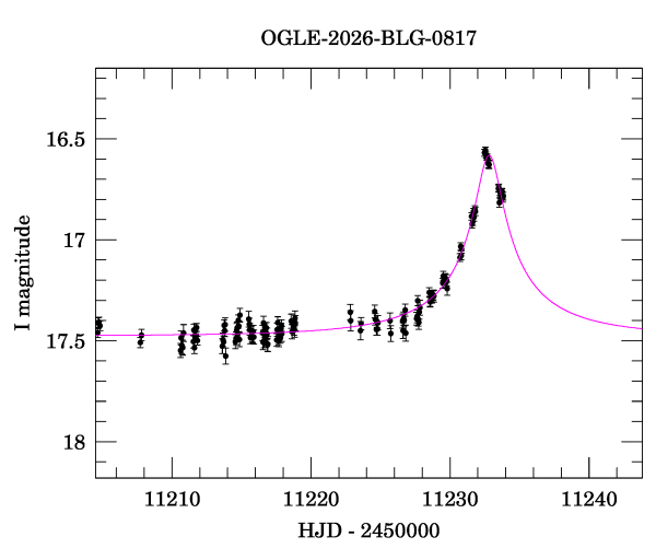 Event light curve