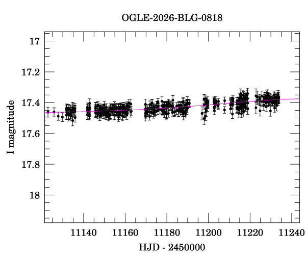 Event light curve