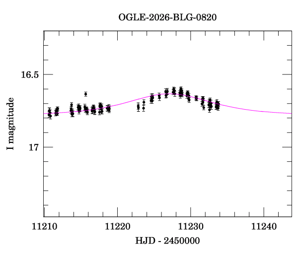 Event light curve