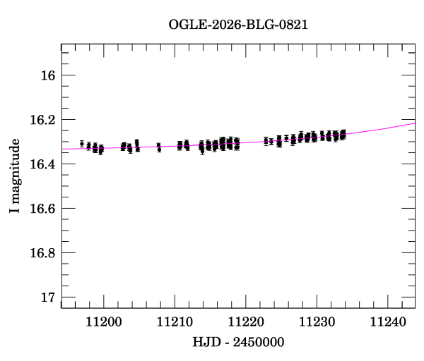 Event light curve