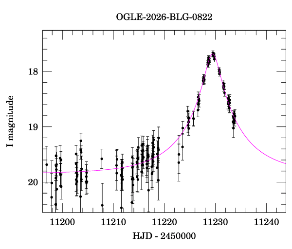 Event light curve