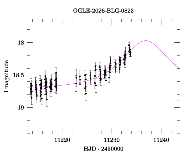 Event light curve