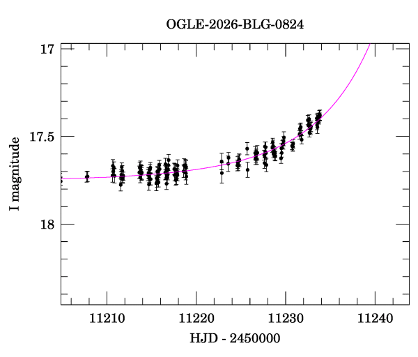 Event light curve
