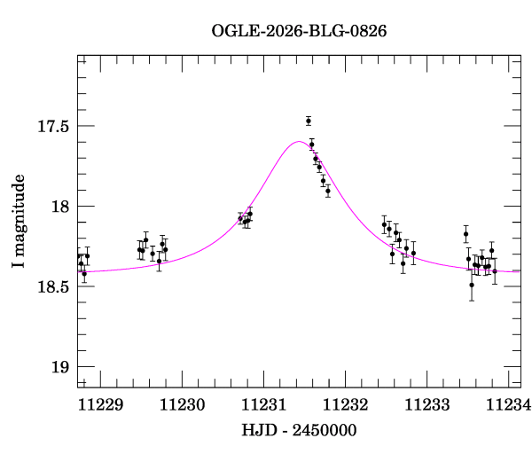Event light curve