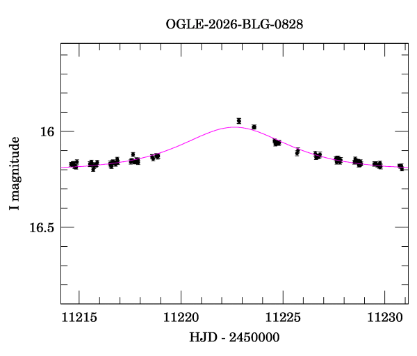 Event light curve