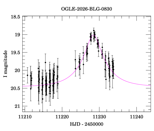 Event light curve