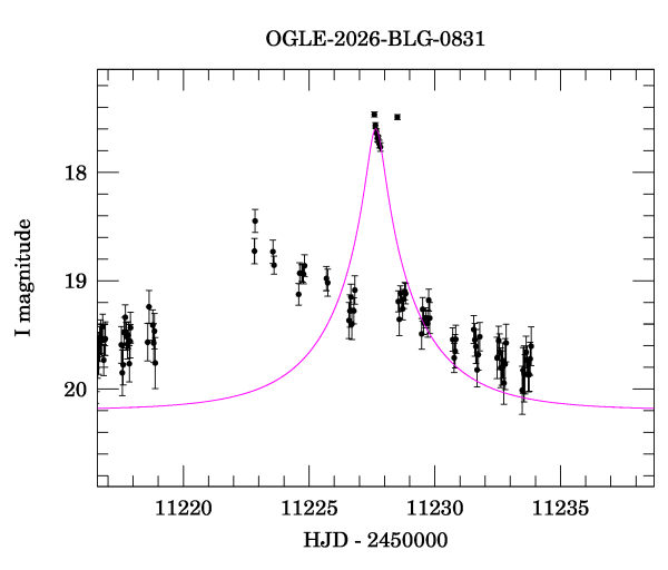 Event light curve