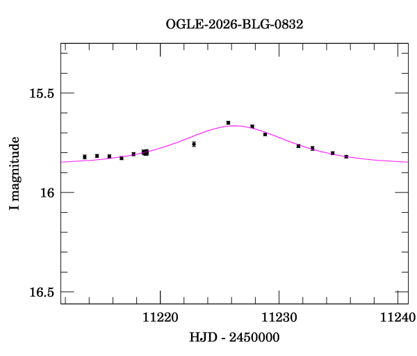 Event light curve