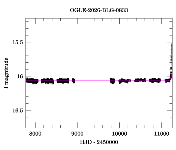 Light curve