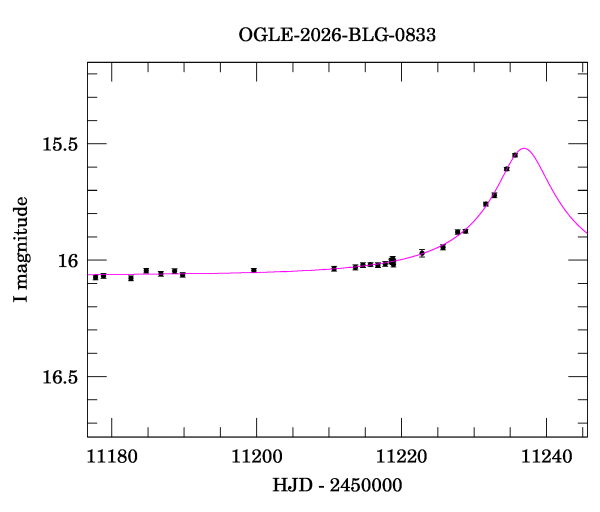 Event light curve