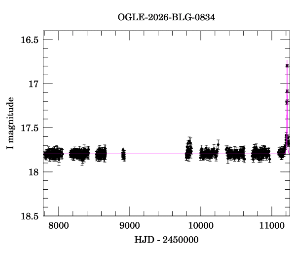 Light curve