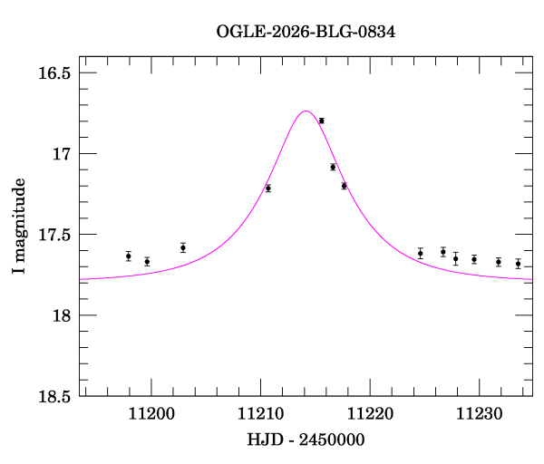 Event light curve