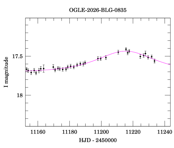 Event light curve