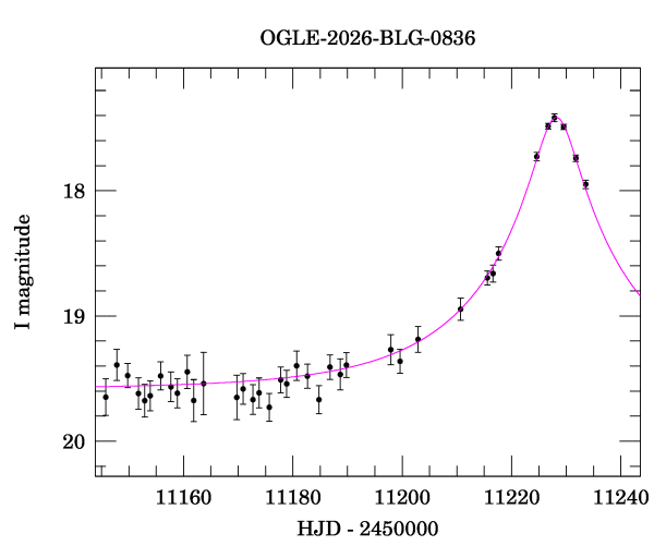 Event light curve