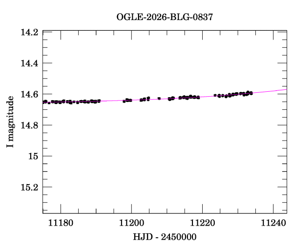 Event light curve