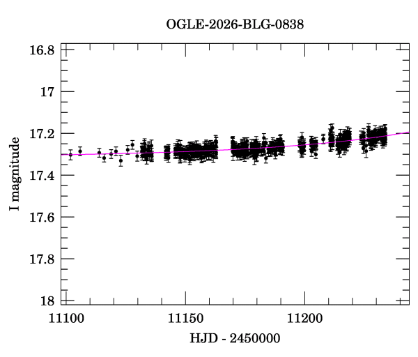 Event light curve
