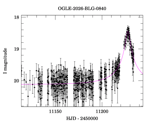 Event light curve