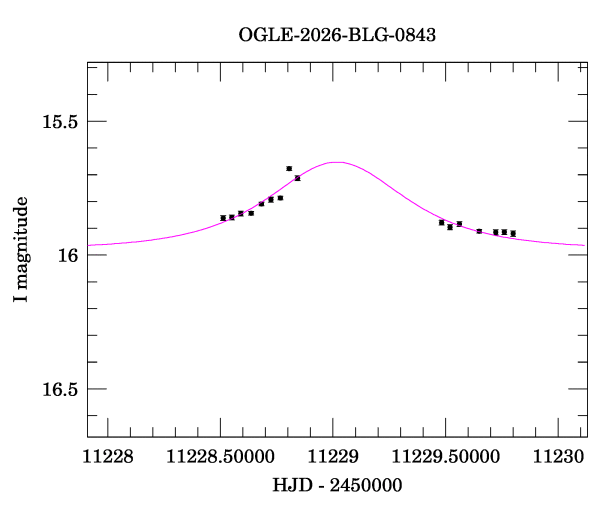 Event light curve