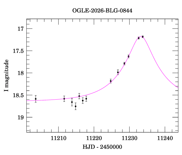 Event light curve