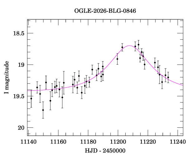 Event light curve