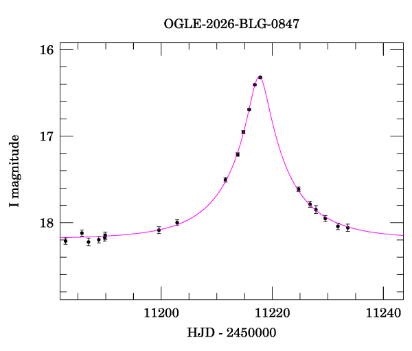 Event light curve