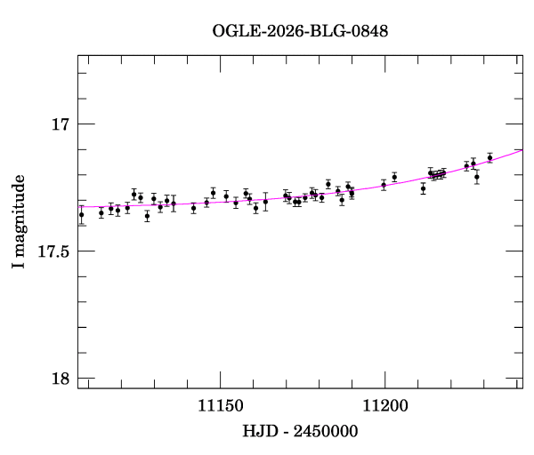 Event light curve