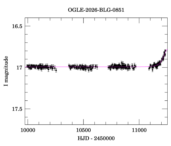 Light curve