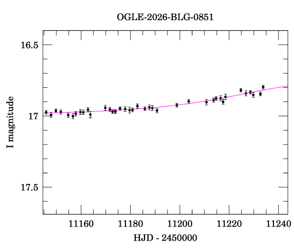 Event light curve