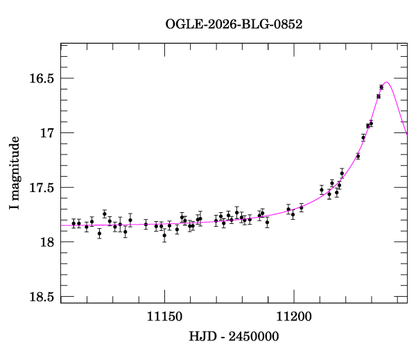 Event light curve