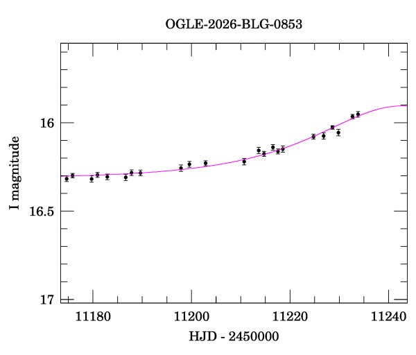 Event light curve