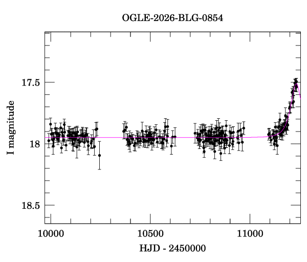Light curve