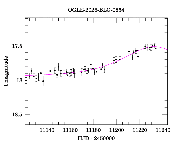 Event light curve