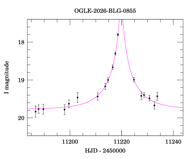 Event light curve
