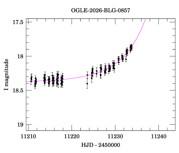 Event light curve