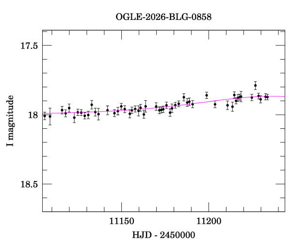 Event light curve
