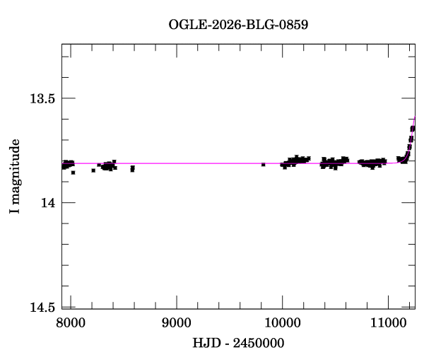 Light curve