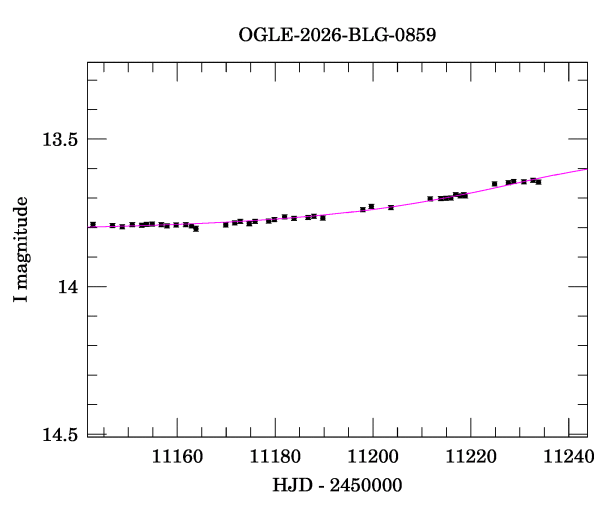 Event light curve