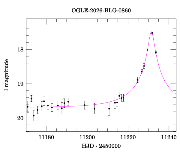 Event light curve