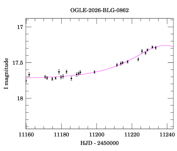 Event light curve