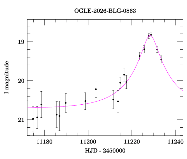 Event light curve