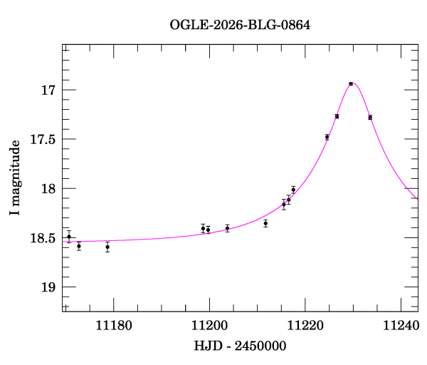 Event light curve
