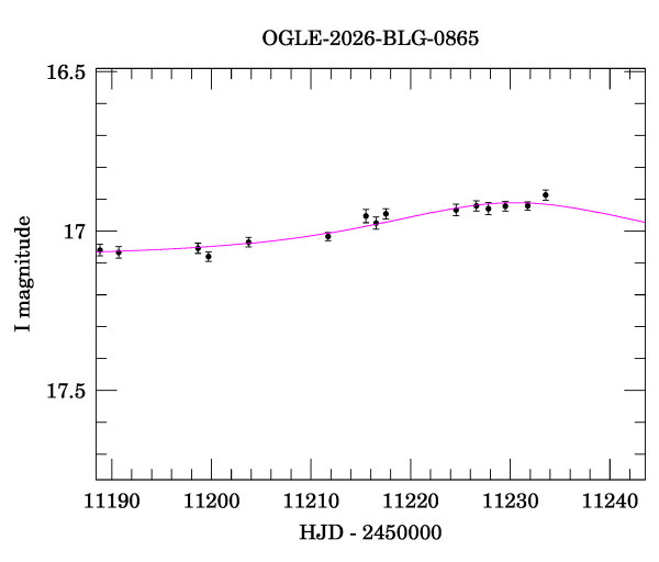 Event light curve