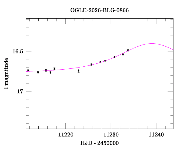 Event light curve