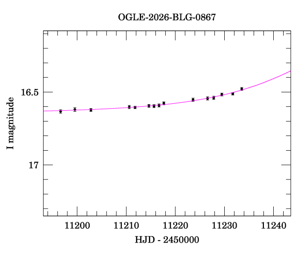 Event light curve