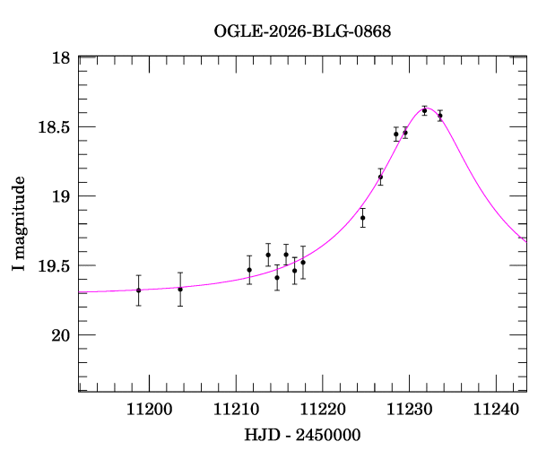 Event light curve