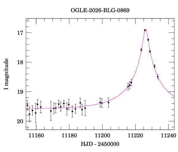 Event light curve